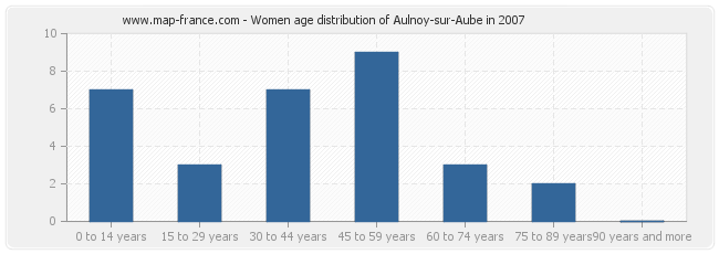 Women age distribution of Aulnoy-sur-Aube in 2007