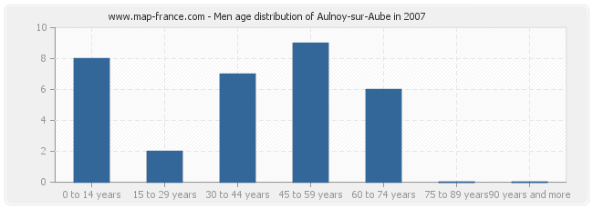 Men age distribution of Aulnoy-sur-Aube in 2007