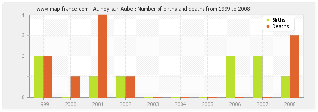 Aulnoy-sur-Aube : Number of births and deaths from 1999 to 2008