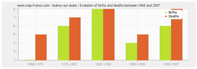 Aulnoy-sur-Aube : Evolution of births and deaths between 1968 and 2007
