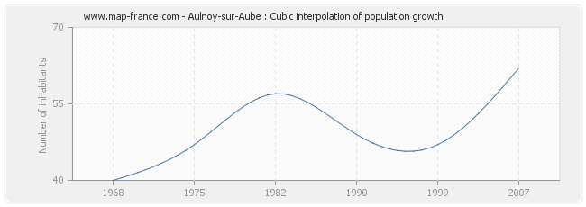 Aulnoy-sur-Aube : Cubic interpolation of population growth