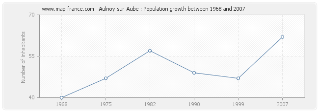 Population Aulnoy-sur-Aube