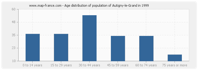 Age distribution of population of Autigny-le-Grand in 1999