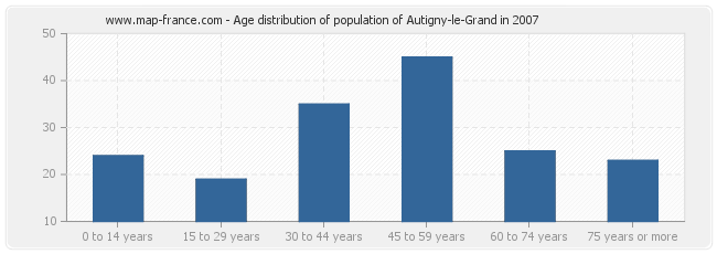 Age distribution of population of Autigny-le-Grand in 2007