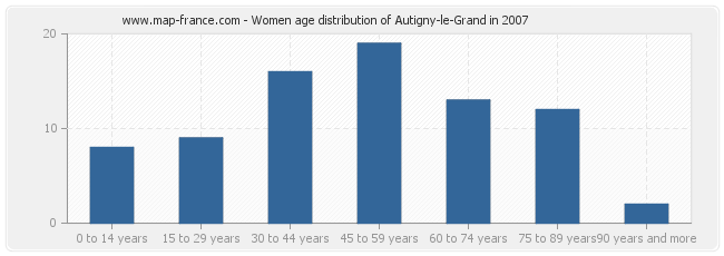 Women age distribution of Autigny-le-Grand in 2007