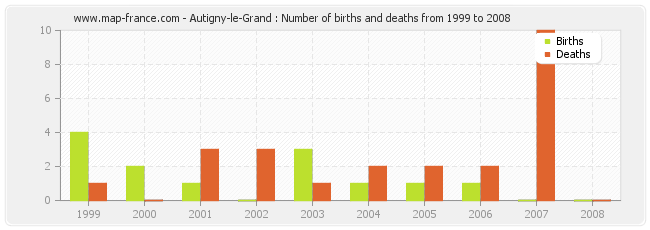 Autigny-le-Grand : Number of births and deaths from 1999 to 2008