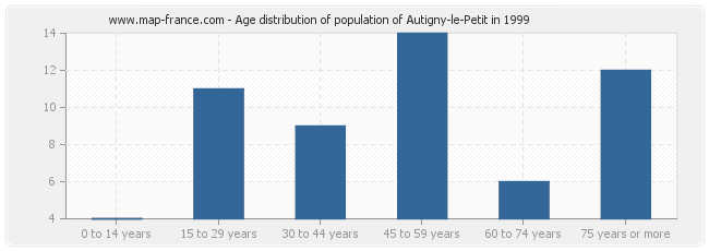 Age distribution of population of Autigny-le-Petit in 1999