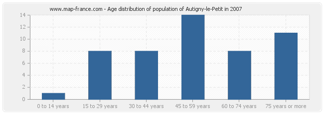 Age distribution of population of Autigny-le-Petit in 2007