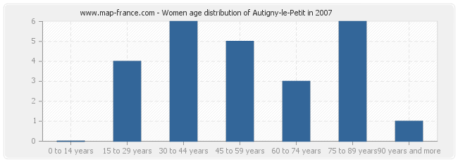 Women age distribution of Autigny-le-Petit in 2007