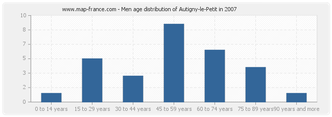 Men age distribution of Autigny-le-Petit in 2007