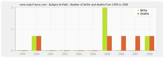 Autigny-le-Petit : Number of births and deaths from 1999 to 2008