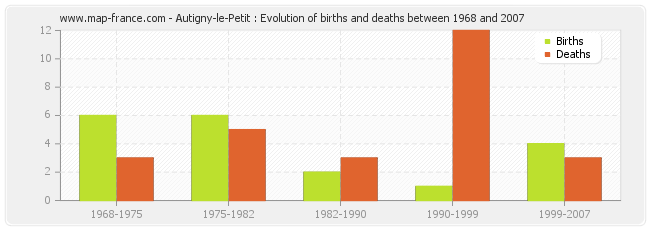 Autigny-le-Petit : Evolution of births and deaths between 1968 and 2007