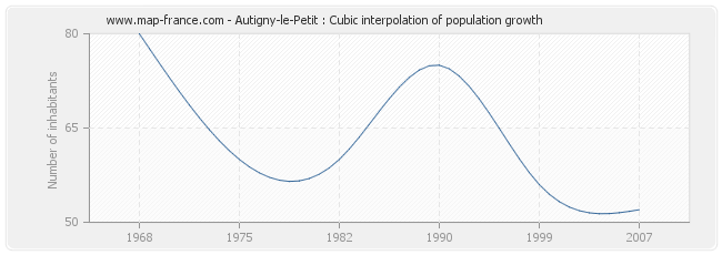 Autigny-le-Petit : Cubic interpolation of population growth