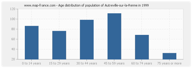 Age distribution of population of Autreville-sur-la-Renne in 1999