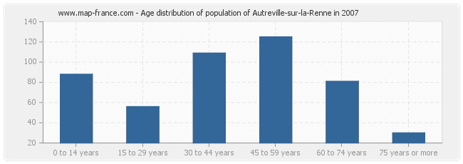 Age distribution of population of Autreville-sur-la-Renne in 2007