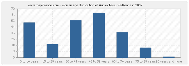 Women age distribution of Autreville-sur-la-Renne in 2007