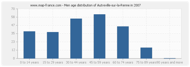 Men age distribution of Autreville-sur-la-Renne in 2007