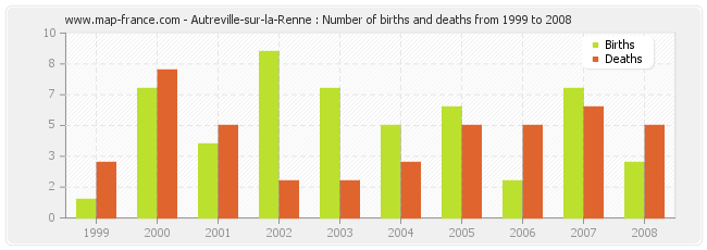 Autreville-sur-la-Renne : Number of births and deaths from 1999 to 2008