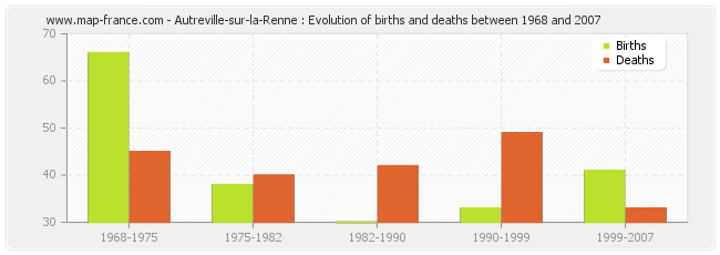 Autreville-sur-la-Renne : Evolution of births and deaths between 1968 and 2007