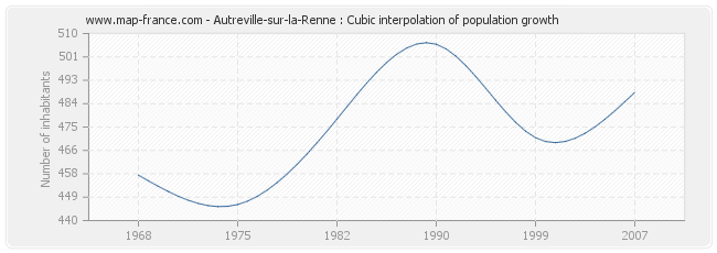 Autreville-sur-la-Renne : Cubic interpolation of population growth