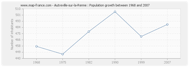 Population Autreville-sur-la-Renne