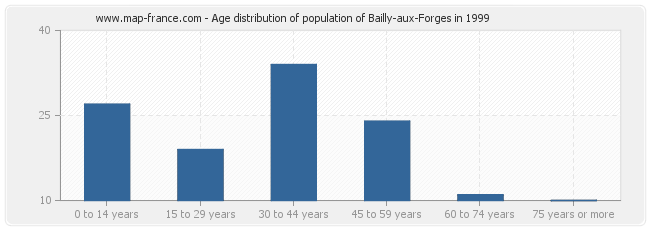 Age distribution of population of Bailly-aux-Forges in 1999