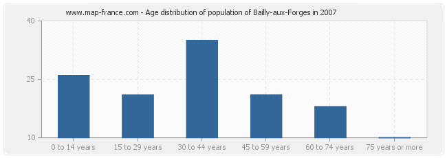 Age distribution of population of Bailly-aux-Forges in 2007