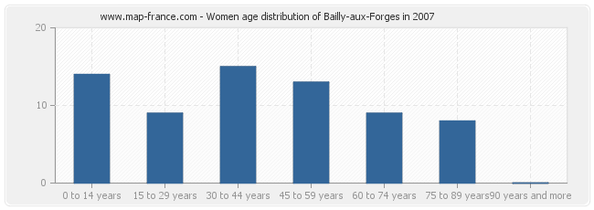 Women age distribution of Bailly-aux-Forges in 2007