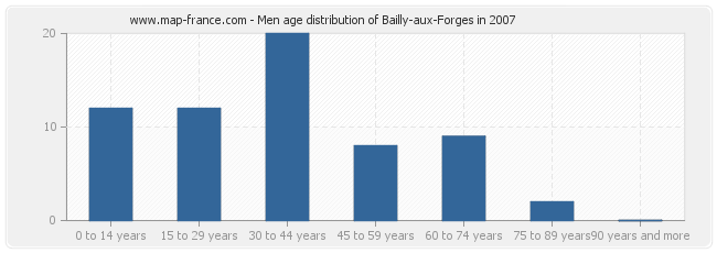 Men age distribution of Bailly-aux-Forges in 2007