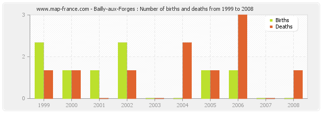 Bailly-aux-Forges : Number of births and deaths from 1999 to 2008