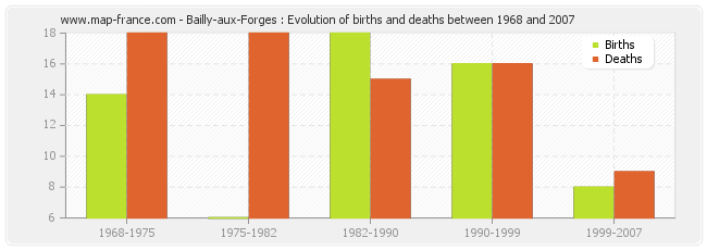 Bailly-aux-Forges : Evolution of births and deaths between 1968 and 2007