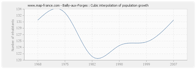 Bailly-aux-Forges : Cubic interpolation of population growth