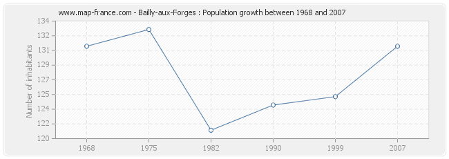 Population Bailly-aux-Forges