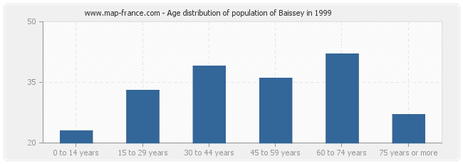 Age distribution of population of Baissey in 1999