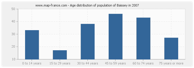 Age distribution of population of Baissey in 2007