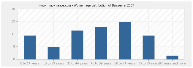 Women age distribution of Baissey in 2007