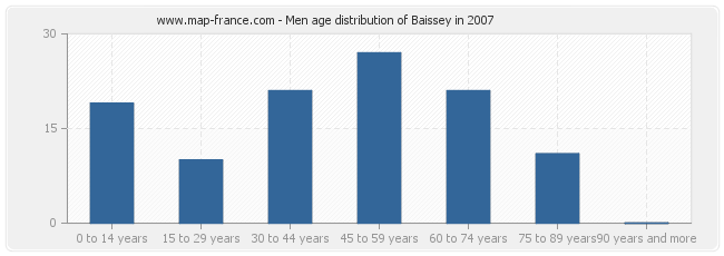 Men age distribution of Baissey in 2007