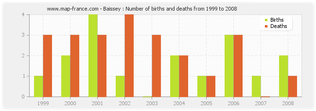 Baissey : Number of births and deaths from 1999 to 2008