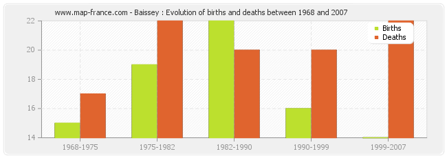 Baissey : Evolution of births and deaths between 1968 and 2007