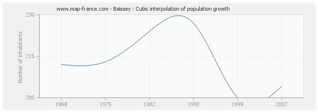 Baissey : Cubic interpolation of population growth
