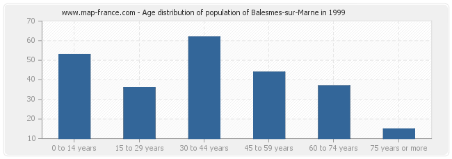 Age distribution of population of Balesmes-sur-Marne in 1999