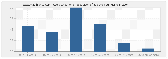 Age distribution of population of Balesmes-sur-Marne in 2007