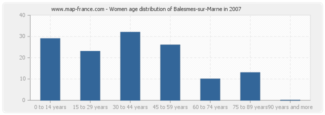 Women age distribution of Balesmes-sur-Marne in 2007