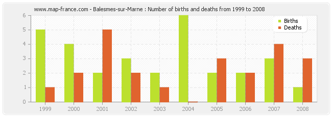 Balesmes-sur-Marne : Number of births and deaths from 1999 to 2008