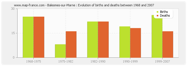 Balesmes-sur-Marne : Evolution of births and deaths between 1968 and 2007