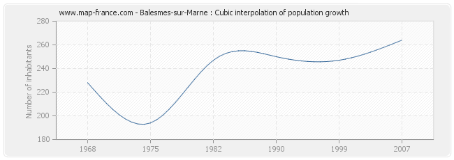 Balesmes-sur-Marne : Cubic interpolation of population growth