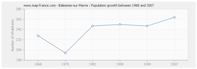 Population Balesmes-sur-Marne