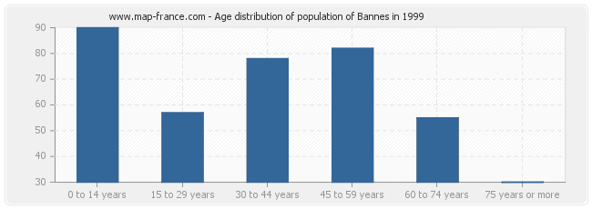 Age distribution of population of Bannes in 1999