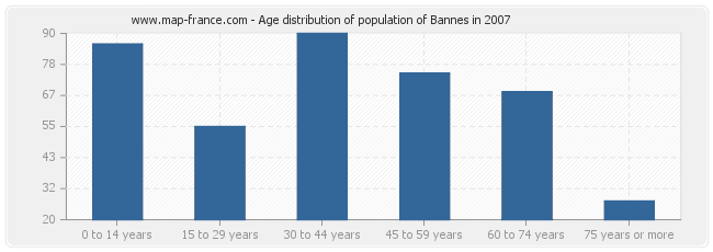 Age distribution of population of Bannes in 2007