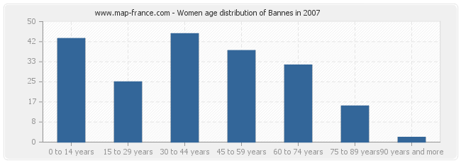 Women age distribution of Bannes in 2007